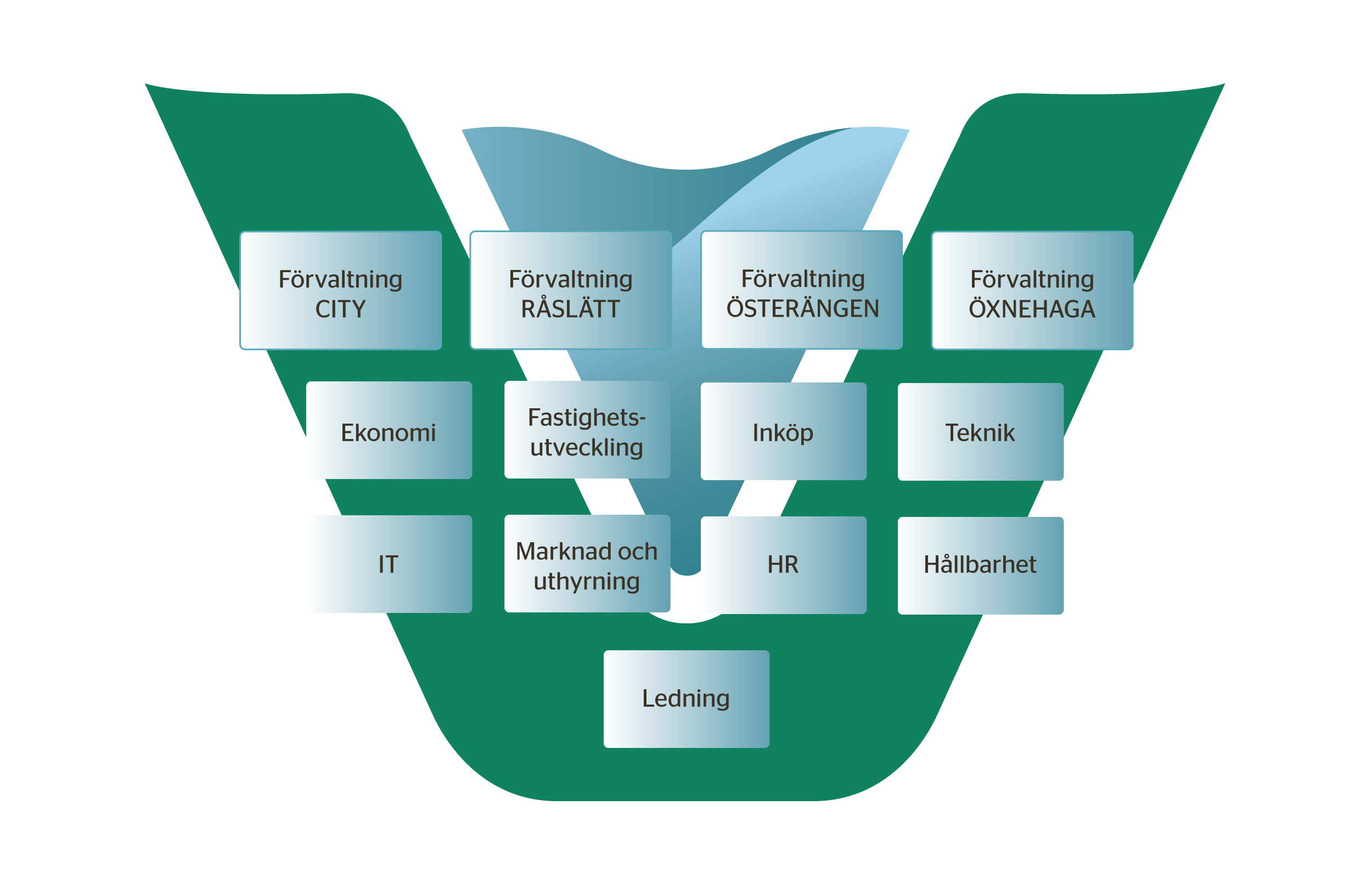 Illustration över Vätterhems samtliga avdelningar och förvaltningar